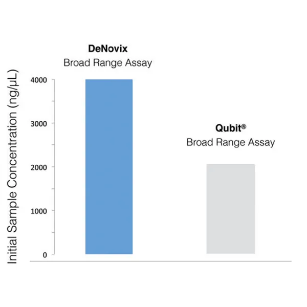 DeNovix dsDNA Broad Range Kit