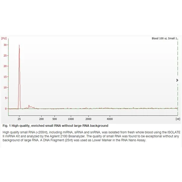 ISOLATE II RNA Plant Kit