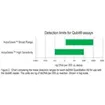 AccuGreen Broad Range dsDNA Quantitation Kit