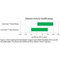 AccuGreen Broad Range dsDNA Quantitation Kit