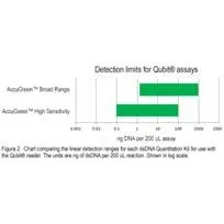 AccuGreen™ Broad Range dsDNA Quantitation Kit (100 assays)