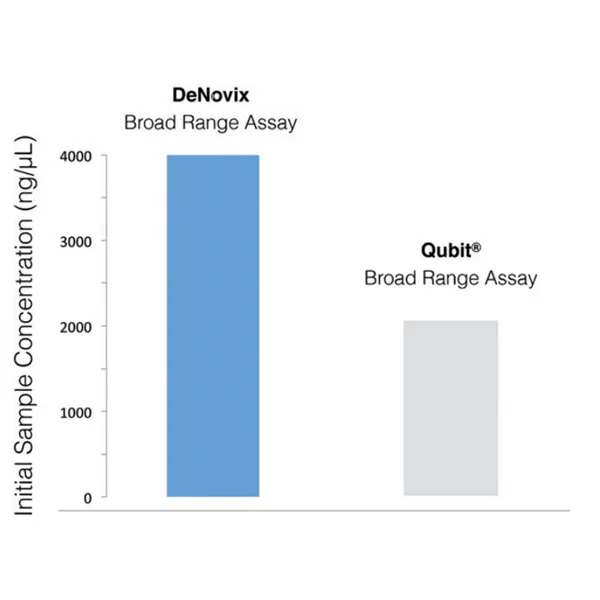 DeNovix dsDNA Broad Range Kit. 250 assays