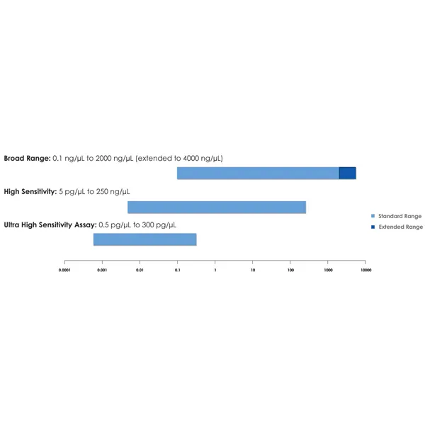 DeNovix dsDNA High Sensitivity Assay Kit