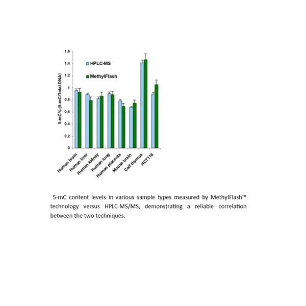 MethylFlash Methylated DNA Quantification Kit (Colorimetric)