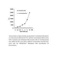 MethylFlash Methylated DNA Quantification Kit (Fluorometric)