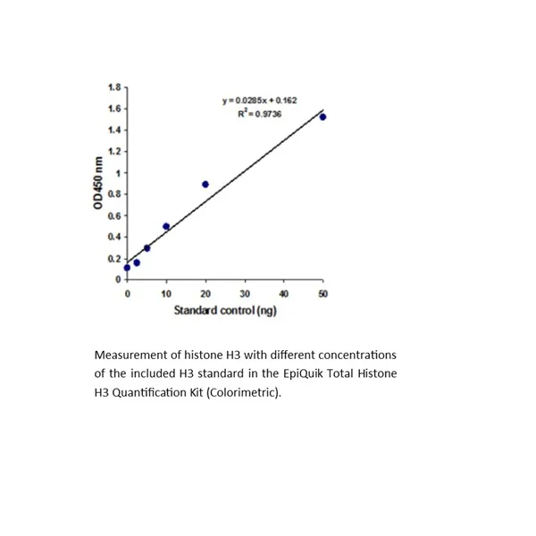 EpiQuik Total Histone H3 Quantification Kit (Colorimetric) 