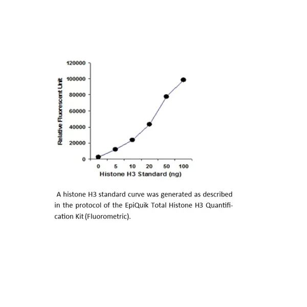 EpiQuik Total Histone H3 Quantification Kit (Fluorometric)