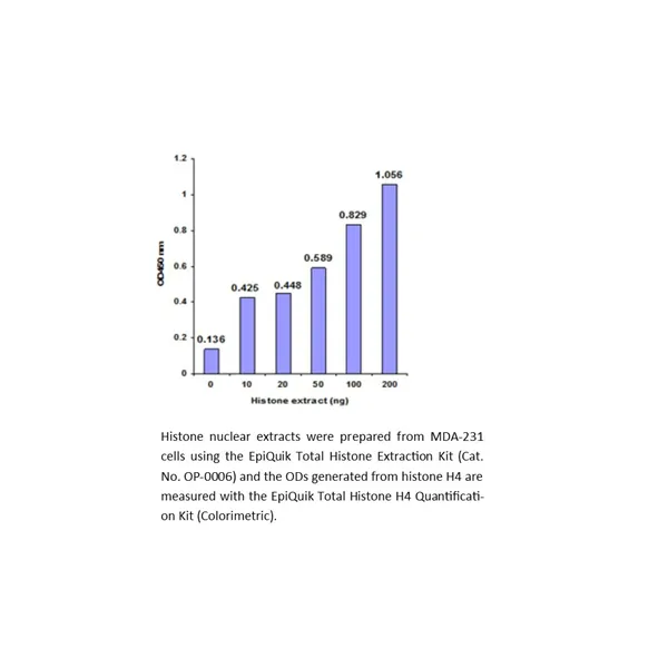 EpiQuik Total Histone H4 Quantification Kit (Colorimetric)