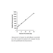 EpiQuik Total Histone H4 Quantification Kit (Fluorometric)