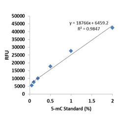 MethylFlash 5-mC RNA Methylation ELISA Easy Kit (Fluorometric)  